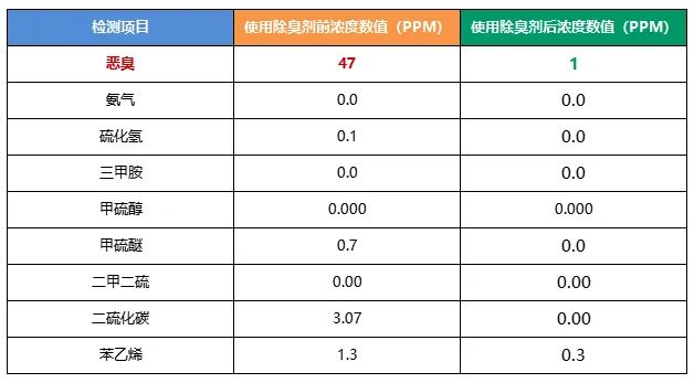 陶瓷廠異味大、被投訴，潔匠現(xiàn)場(chǎng)抽取廢氣做檢測(cè)、研制有效除臭劑！.jpg
