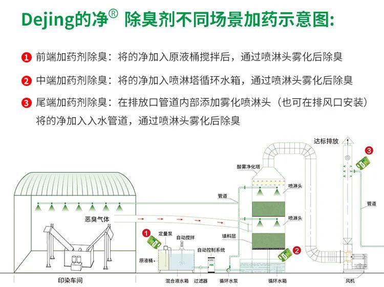 印染廢氣異味污染大，有什么更好的除臭方案？潔匠凈化除臭劑.jpg