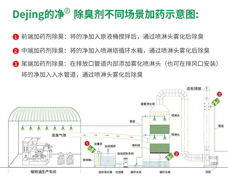 植物油廢氣、油煙異味，用Dejing的凈除臭劑解決除臭除味！.jpg