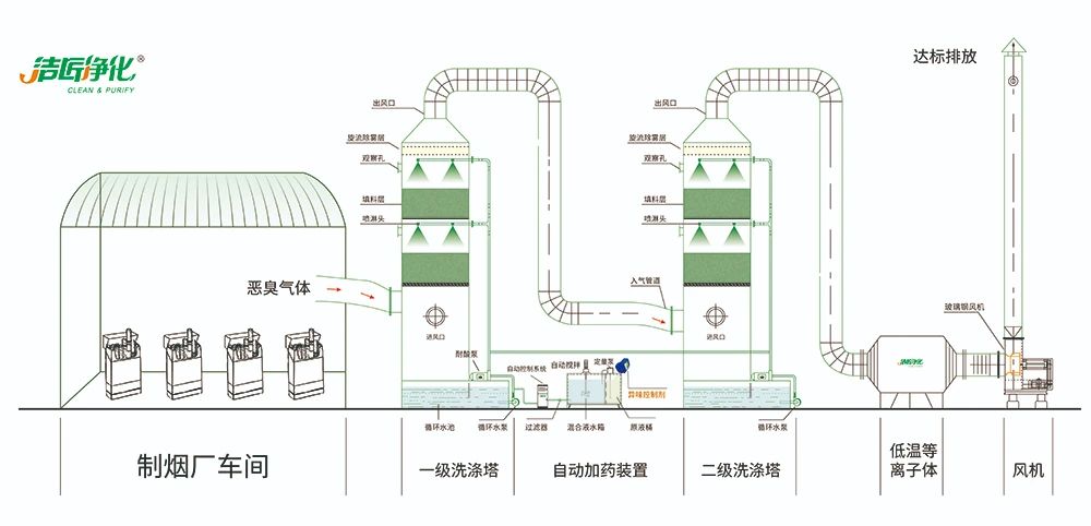 煙草加工異味廢氣危害大，快速除臭就用Dejing的凈除臭劑！.jpg