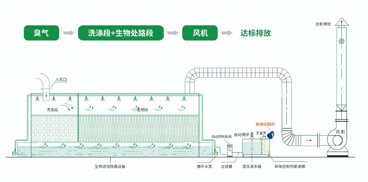 水污染除臭治理——需要除臭劑技術(shù)做支撐！.jpg