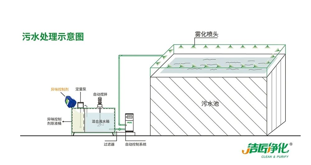 水污染除臭治理——需要除臭劑技術(shù)做支撐！.jpg