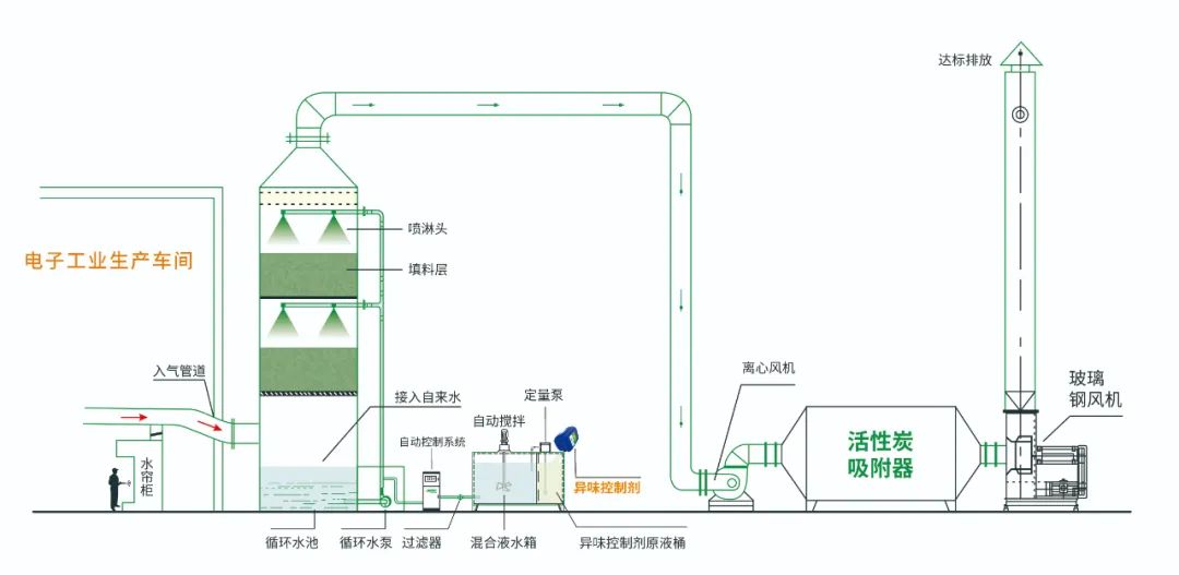 電子工業(yè)廢氣VOCs污染如何治理？的凈-異味控制劑還原綠色健康呼吸！.jpg
