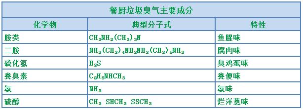 “舌尖上的浪費”背景下，超負荷“餐廚垃圾”除臭怎樣做？.png