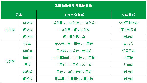 了解惡臭的種類、分級、濃度及測試方法